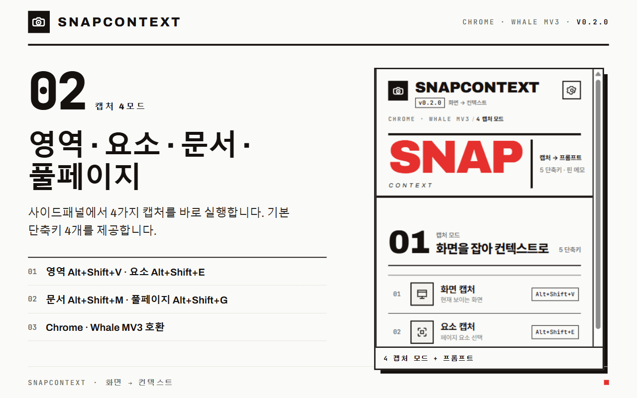 캡처 4모드 화면. 영역·요소·문서·풀페이지 캡처와 각 기본 단축키(영역 Alt+Shift+V 등), Chrome·Whale 호환 표시가 보인다.