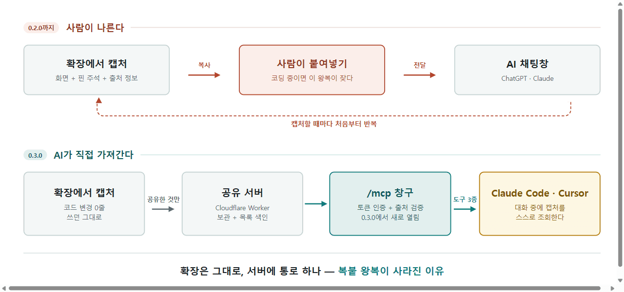 0.2.0까지와 0.3.0의 흐름 비교 다이어그램. 위쪽은 확장에서 캡처한 것을 사람이 복사해 AI 채팅창에 붙여넣고 캡처할 때마다 처음부터 반복하는 왕복, 아래쪽은 공유한 캡처가 Cloudflare Worker에 보관·색인되고 토큰 인증이 걸린 /mcp 창구를 통해 Claude Code·Cursor가 도구 3종으로 직접 조회하는 직행 구조.